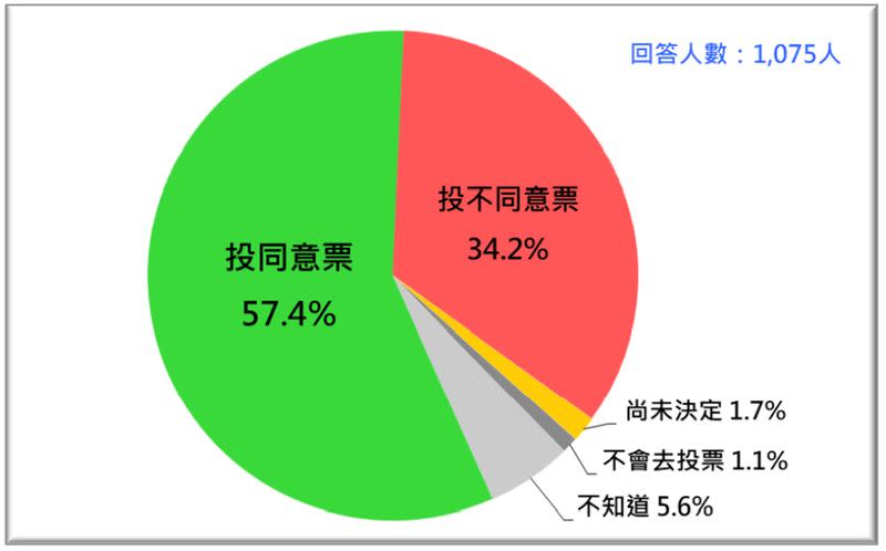 公投綁大選公投民調結果。（圖／台灣民意基金會提供)