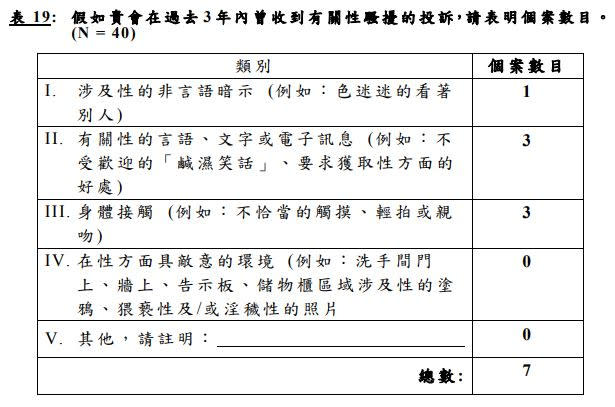 平機會向體育界發問卷，錄得過去3年有7宗性侵投訴，平機會認為只是冰山一角。平機會圖表