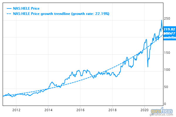 Helen of Troy: Robust Capital Gains at a Fair Price