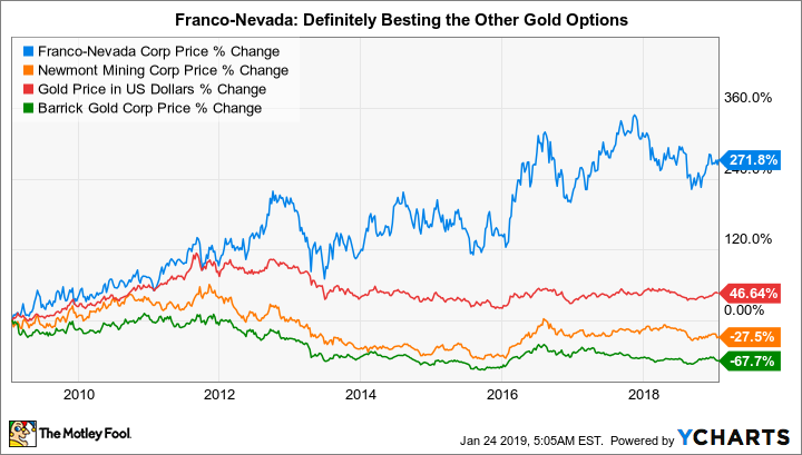 FNV Chart