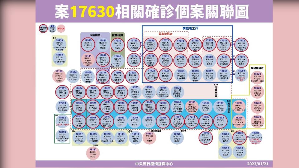 案17630相關確診個案關聯圖。（圖／中央流行疫情指揮中心）