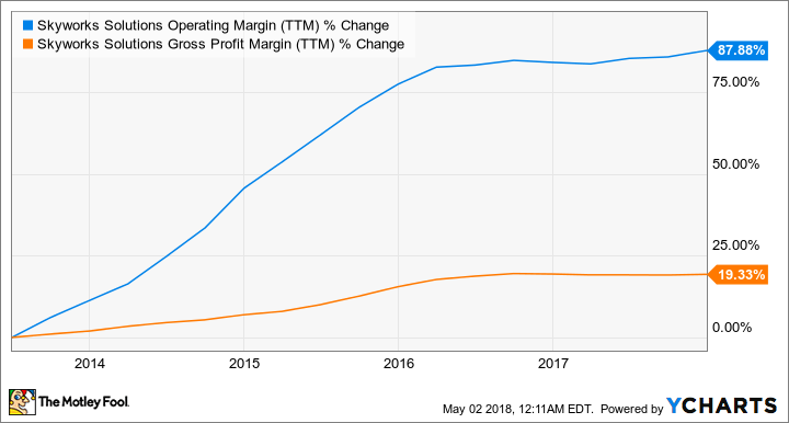 SWKS Operating Margin (TTM) Chart