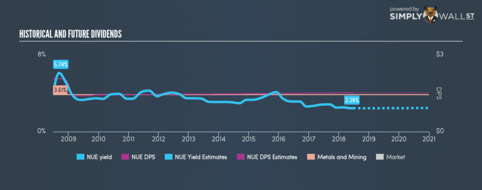 NYSE:NUE Historical Dividend Yield June 25th 18