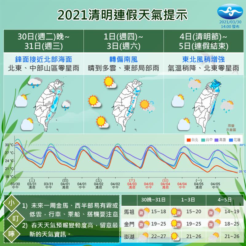 中央氣象局發布連假天氣。（圖／翻攝自中央氣象局臉書「報天氣」）