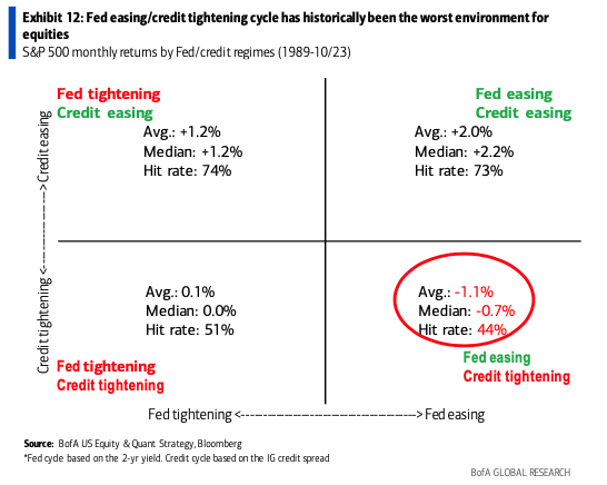 When the Federal Reserve cuts interest rates as credit continues to tighten, stocks have underperformed.  