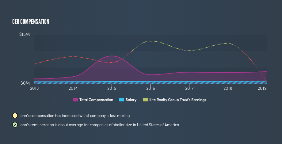 NYSE:KRG CEO Compensation, May 2nd 2019