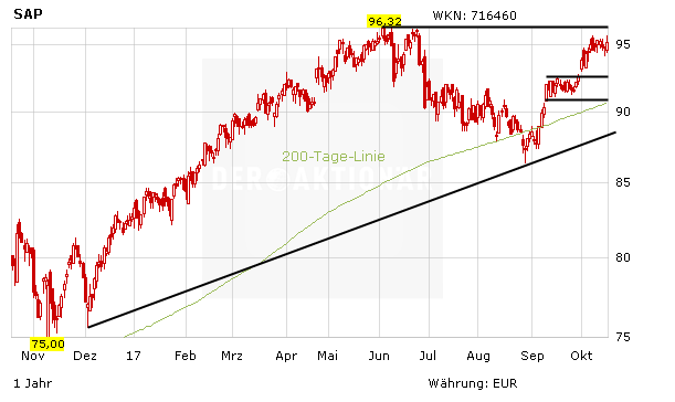 SAP-Aktie fällt: Enttäuschung überwiegt nach Zahlen