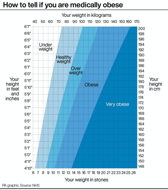 How to tell if you are medically obese