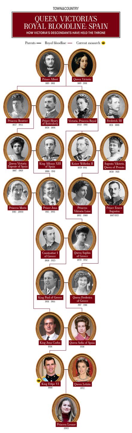 queen victoria royal family tree spain
