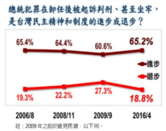 圖一、呈現是非觀和民主價值的民眾態度。來源，台灣指標民調