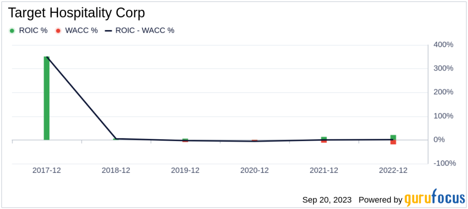 Target Hospitality (TH): A Deep Dive into Its Valuation Status