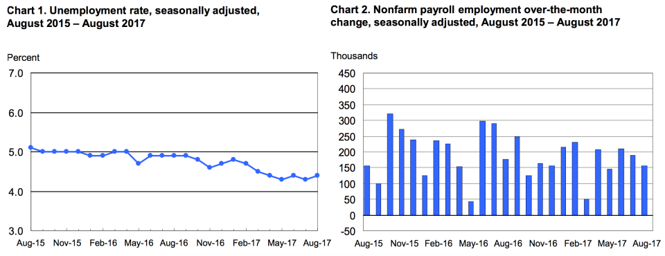 Job gains were less-than-expected in August. (Source: BLS)