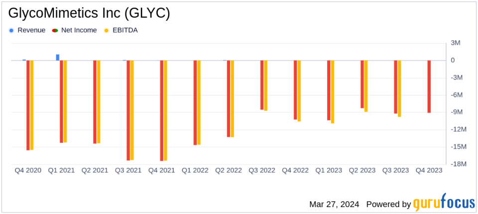 GlycoMimetics Inc (GLYC) Posts Quarterly Loss, Aligns with Analyst Projections