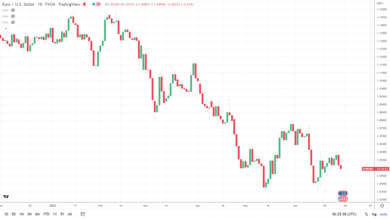 EURUSD 290622 Daily Chart