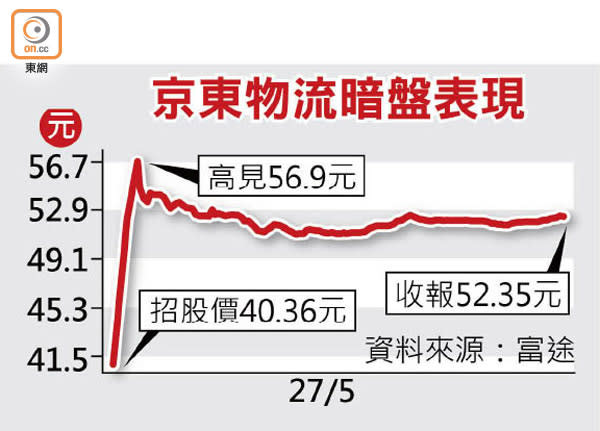 京東物流暗盤表現