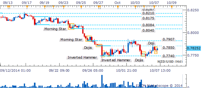 NZD/USD Yet Another Reversal Candlestick Formation Awaits Confirmation