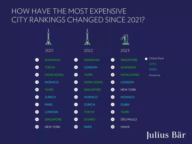 World's 10 Most Expensive Cities To Live In