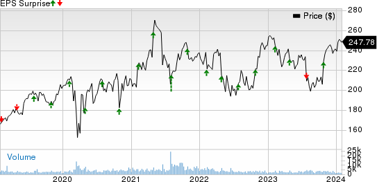 Willis Towers Watson Public Limited Company Price and EPS Surprise