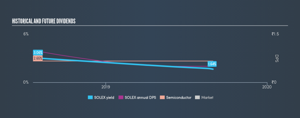 NSEI:SOLEX Historical Dividend Yield, September 1st 2019