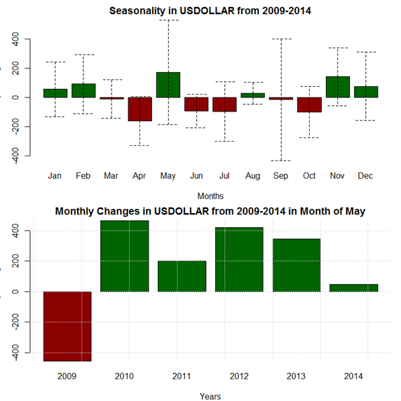 May Forex Seasonality Foresees Dollar Rebound After April Selloff