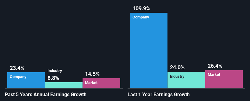 past-earnings-growth