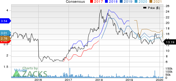 Fiat Chrysler Automobiles N.V. Price and Consensus