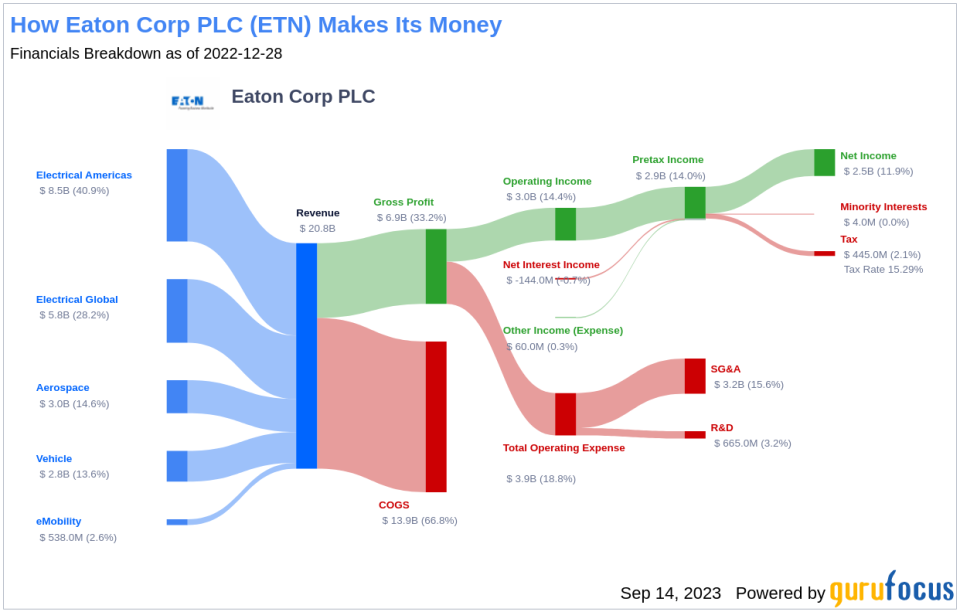 Unraveling the Future of Eaton Corp PLC (ETN): A Deep Dive into Key Metrics