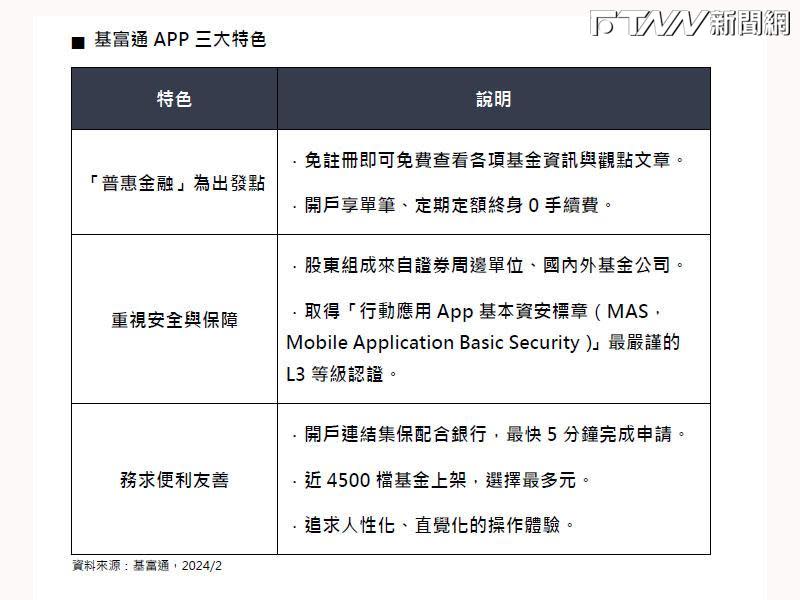 基富通App超人氣　下載量突破10萬