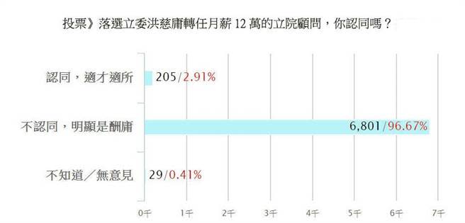 投票》落選立委洪慈庸轉任月薪12萬的立院顧問，你認同嗎？認為明顯是酬庸者高達96.67%。