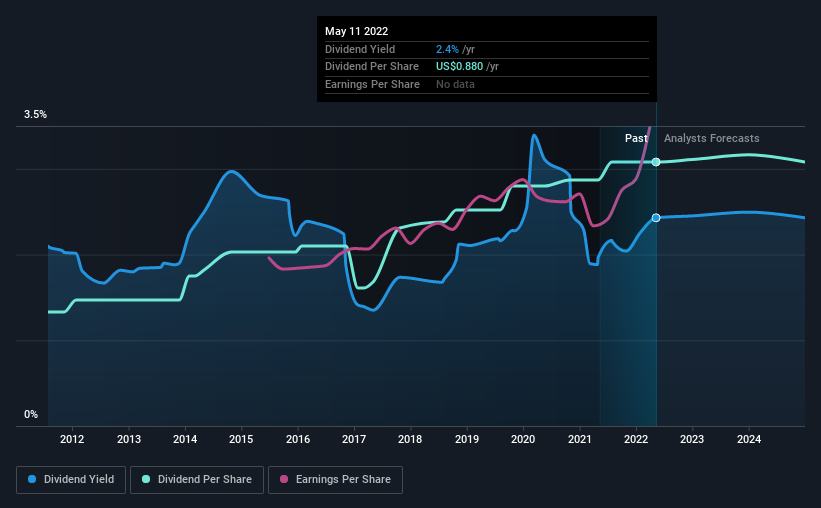 historic-dividend