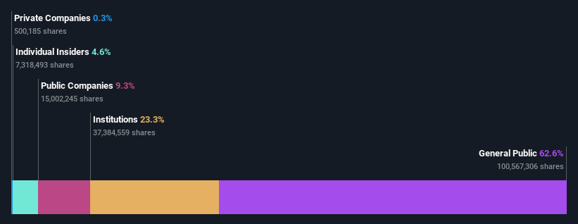 ownership-breakdown