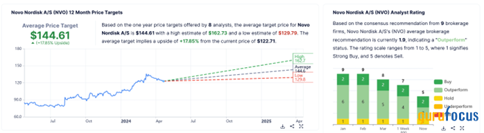 Novo Nordisk: Growth Is Still A Better Choice