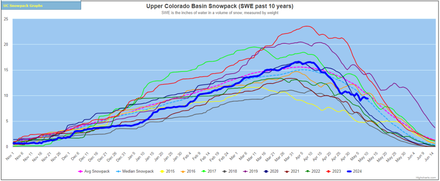 A graph showing 10 years of data reveals a late-season recovery in snow water equivalent levels in the Upper Colorado River Basin (blue line).