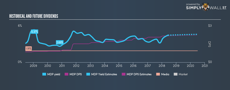 NYSE:MDP Historical Dividend Yield Jun 7th 18