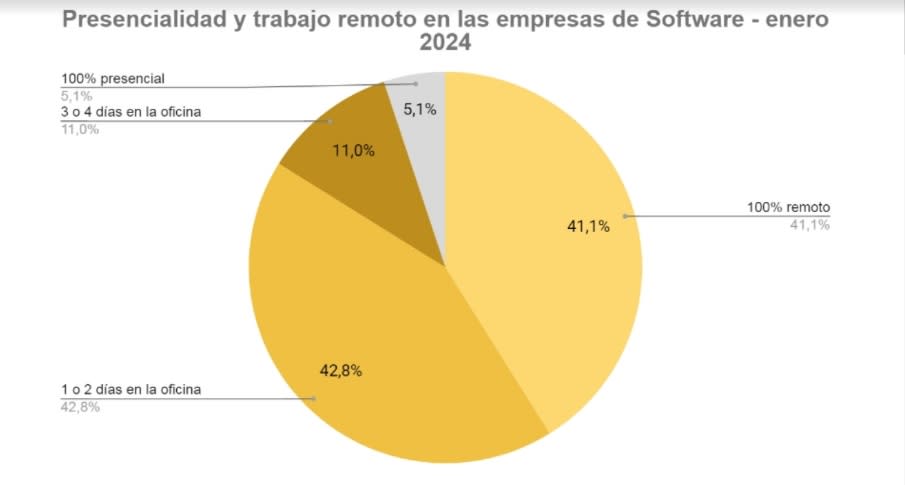 Teletrabajo en la industria del software en Argentina (Fuente: OPSSI, abril 2024)