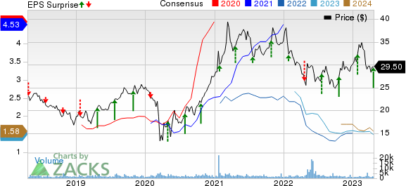 Hilltop Holdings Inc. Price, Consensus and EPS Surprise