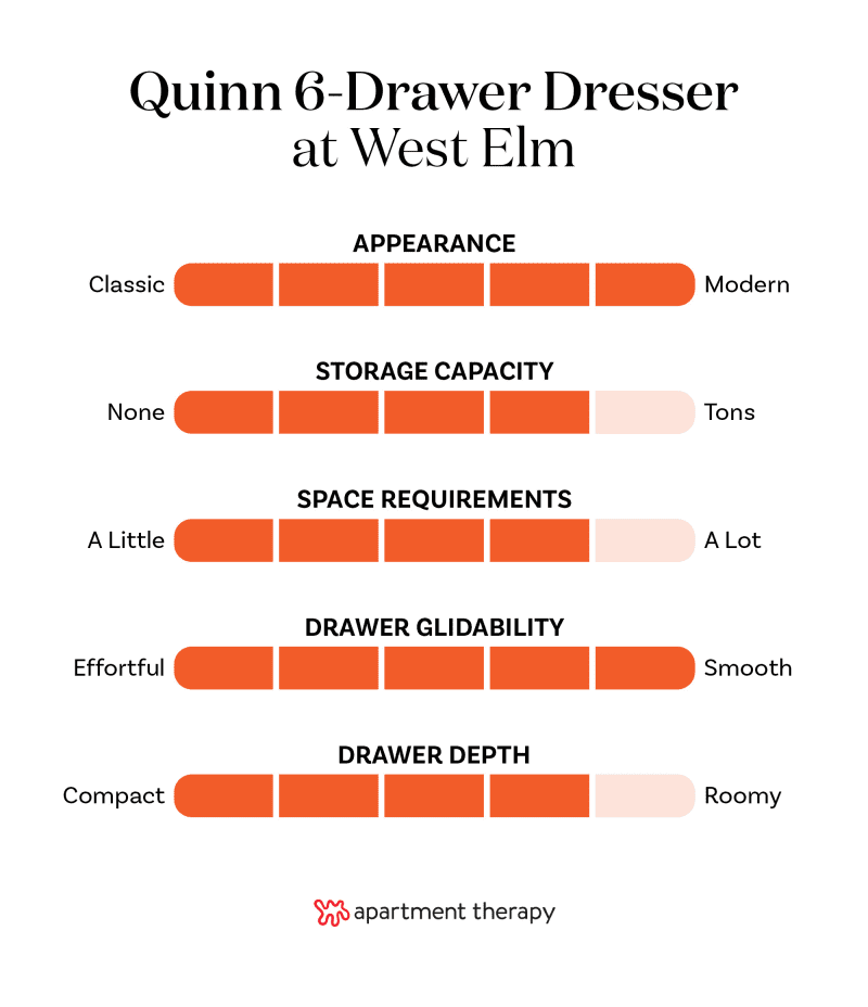 Criteria rankings for the West Elm Quinn 6-Drawer Dresser