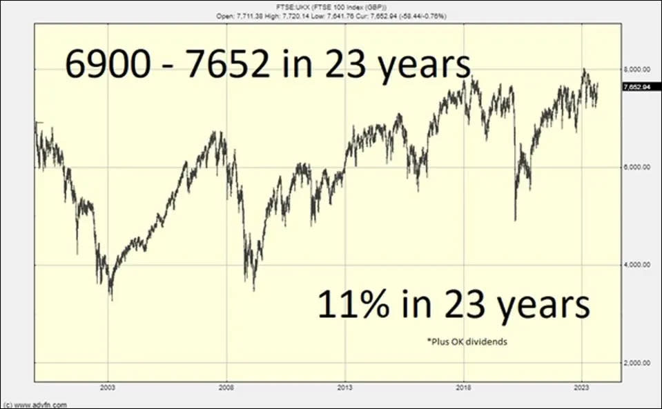 NASDAQ, Google, Inversiones