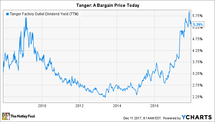 SKT Dividend Yield (TTM) Chart