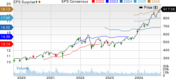 Costco Wholesale Corporation Price, Consensus and EPS Surprise