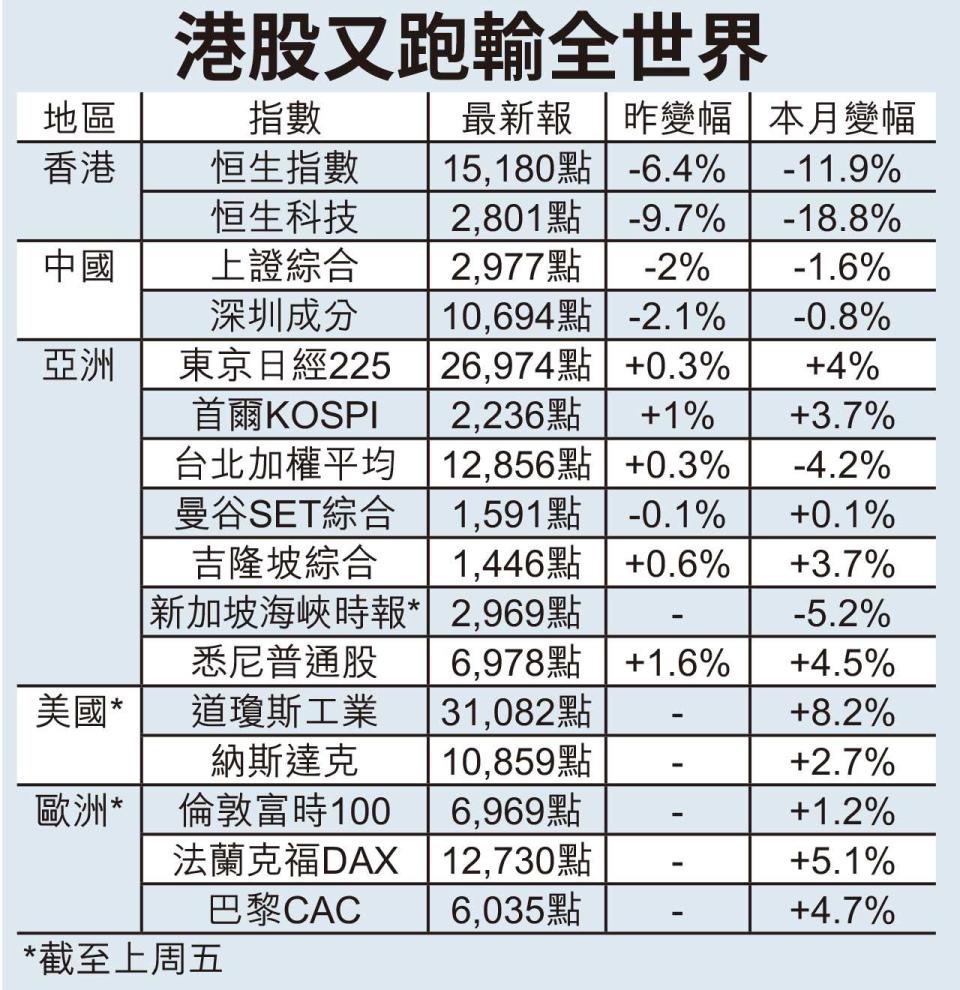 恒指4日瀉一成 基金指走資加速難估底 港股ATM淪外資提款機  