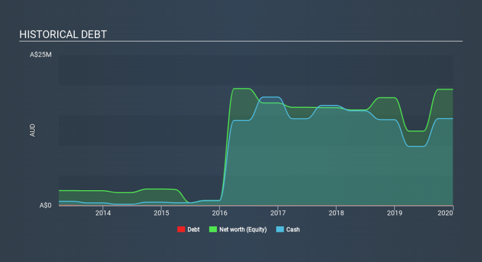 ASX:ERX Historical Debt, March 18th 2020