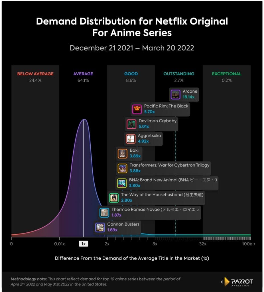 Most in-demand anime series on Netflix, April 2-May 31, 2022, U.S. (Parrot Analytics)