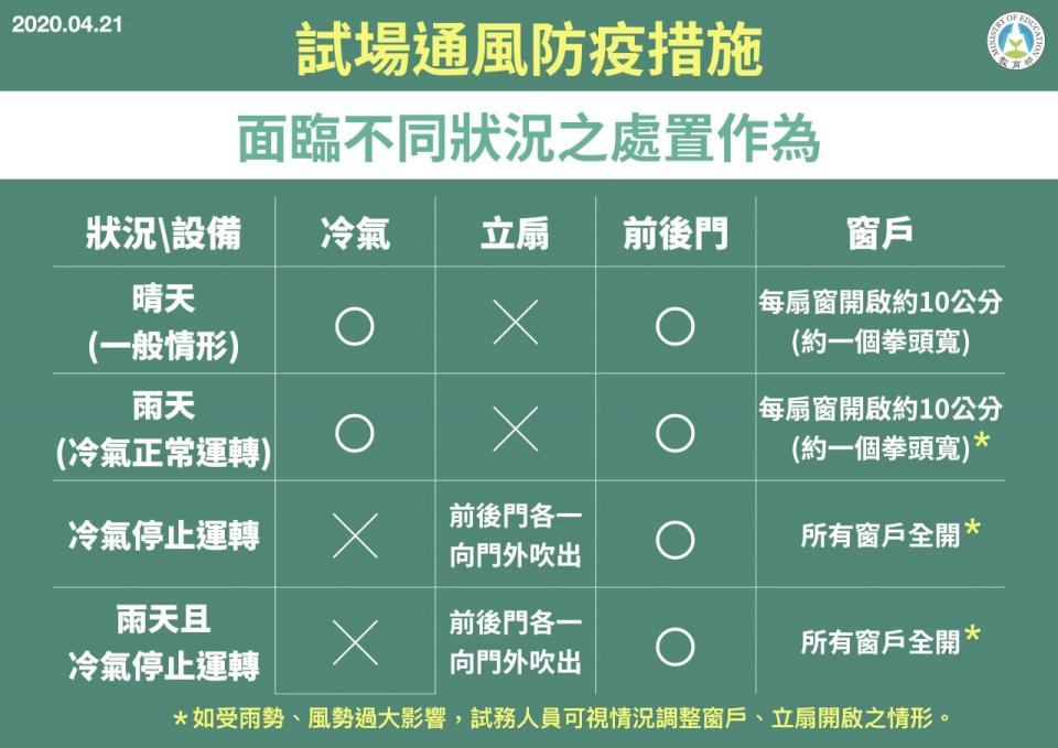 技專統測及國中會考考場如受雨勢、風勢過大影響，試務人員可視情況調整窗戶開啟程度，再通報試務中心，填寫試場異常記載表。(教育部提供)