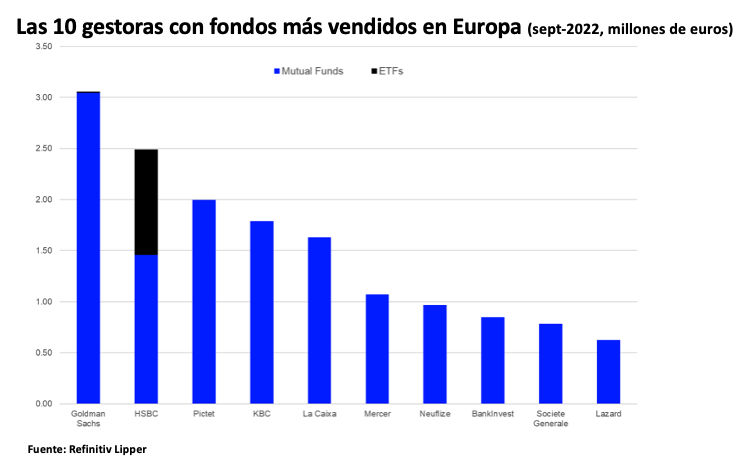 Salidas netas sin precedentes en fondos mutuos europeos
