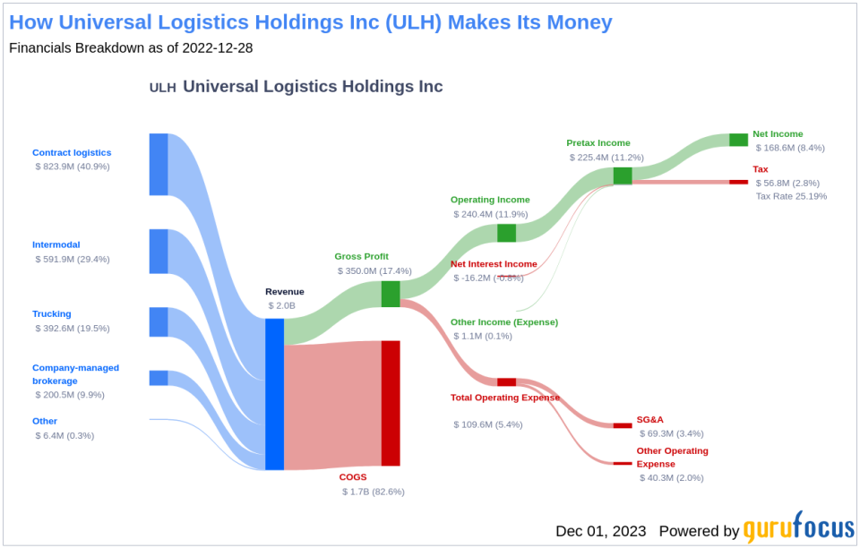 Universal Logistics Holdings Inc's Dividend Analysis