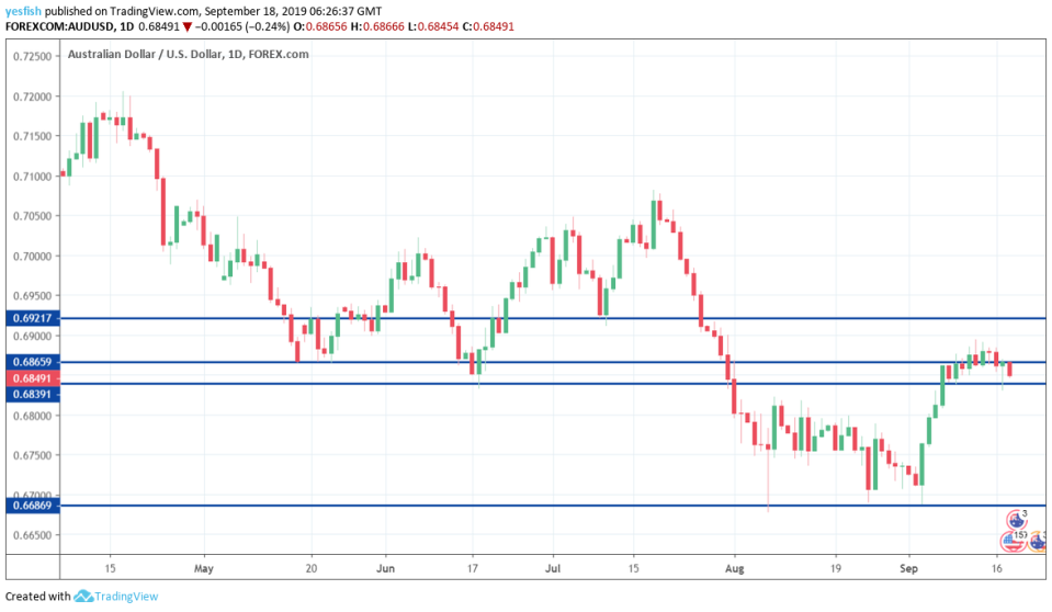 AUSD/USD 4-hour Chart