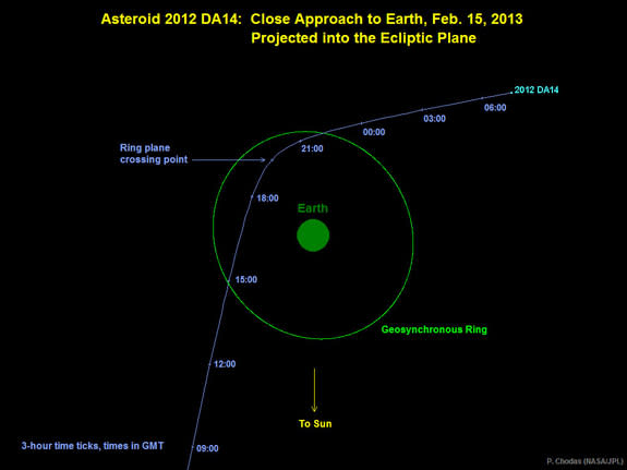Graphic depicts the trajectory of asteroid 2012 DA14 on Feb 15, 2013. In this view, we are looking down from above Earth's north pole.