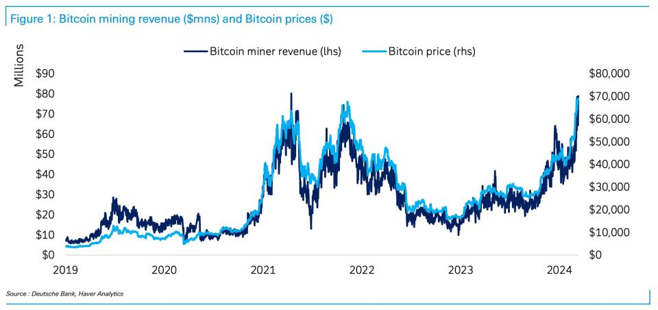 Bitcoin mining revenue and bitcoin prices, Deutsche Bank