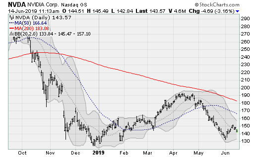 Semiconductor Stocks to Sell: Nvidia (NVDA)